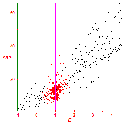 Peres lattice <N>